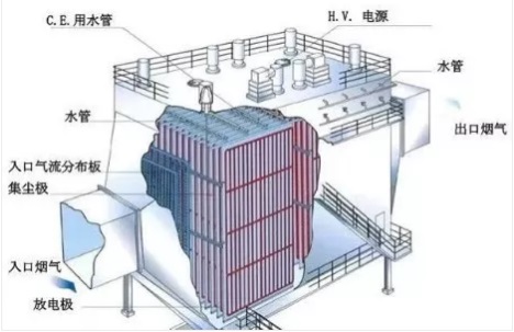 靜電除塵器