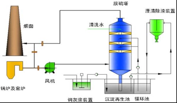 脫硫塔