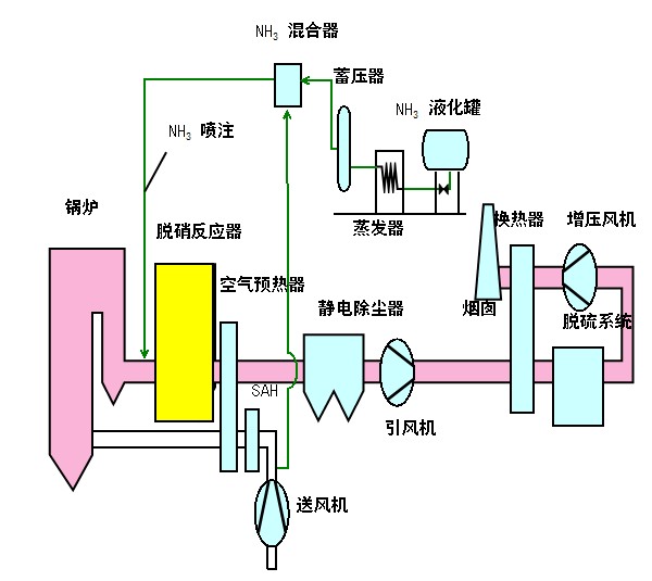 <strong>煙氣脫硝</strong>設(shè)備